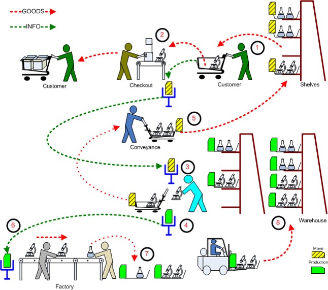 Kanban Flow Example